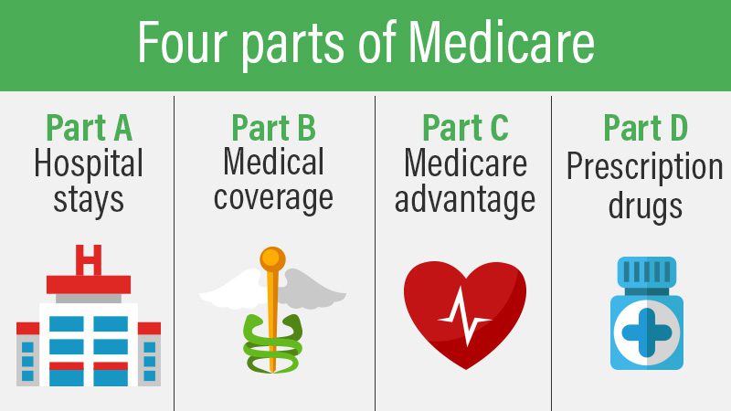 Parts Of Medicare Four Parts Of Medicare Bobby Brock Insurance