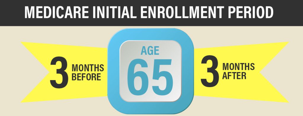 Medicare Enrollment Periods » Your Life Agency