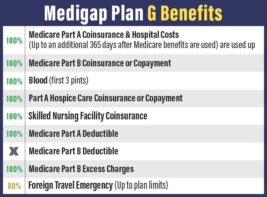 Medigap Plan G What does Medigap Plan G Cover?