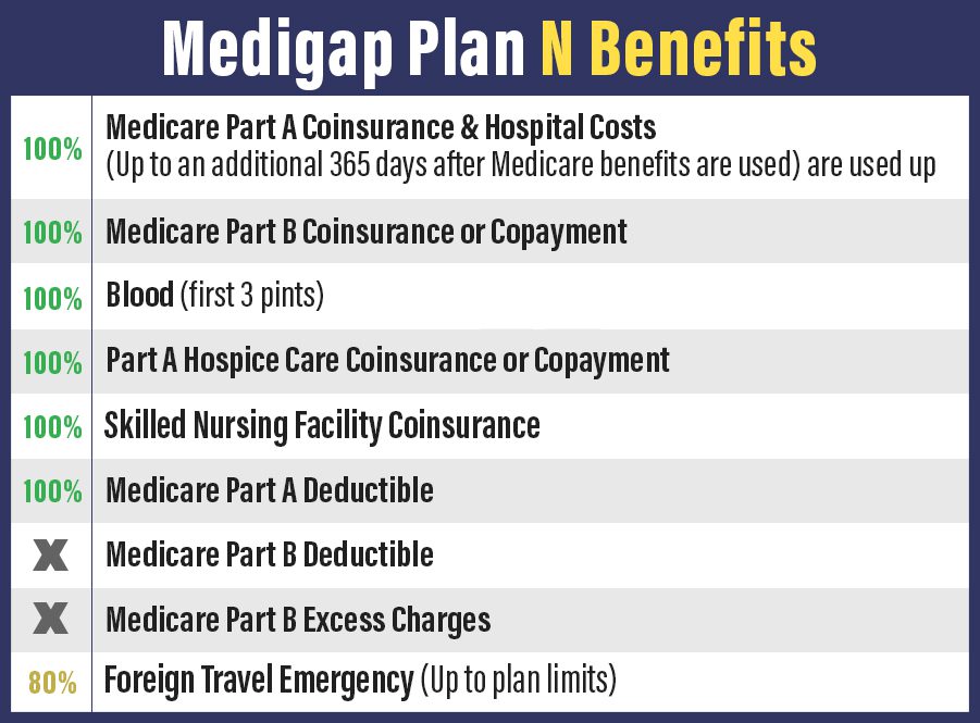 Medigap Plan N What Does Medigap Plan N Cover