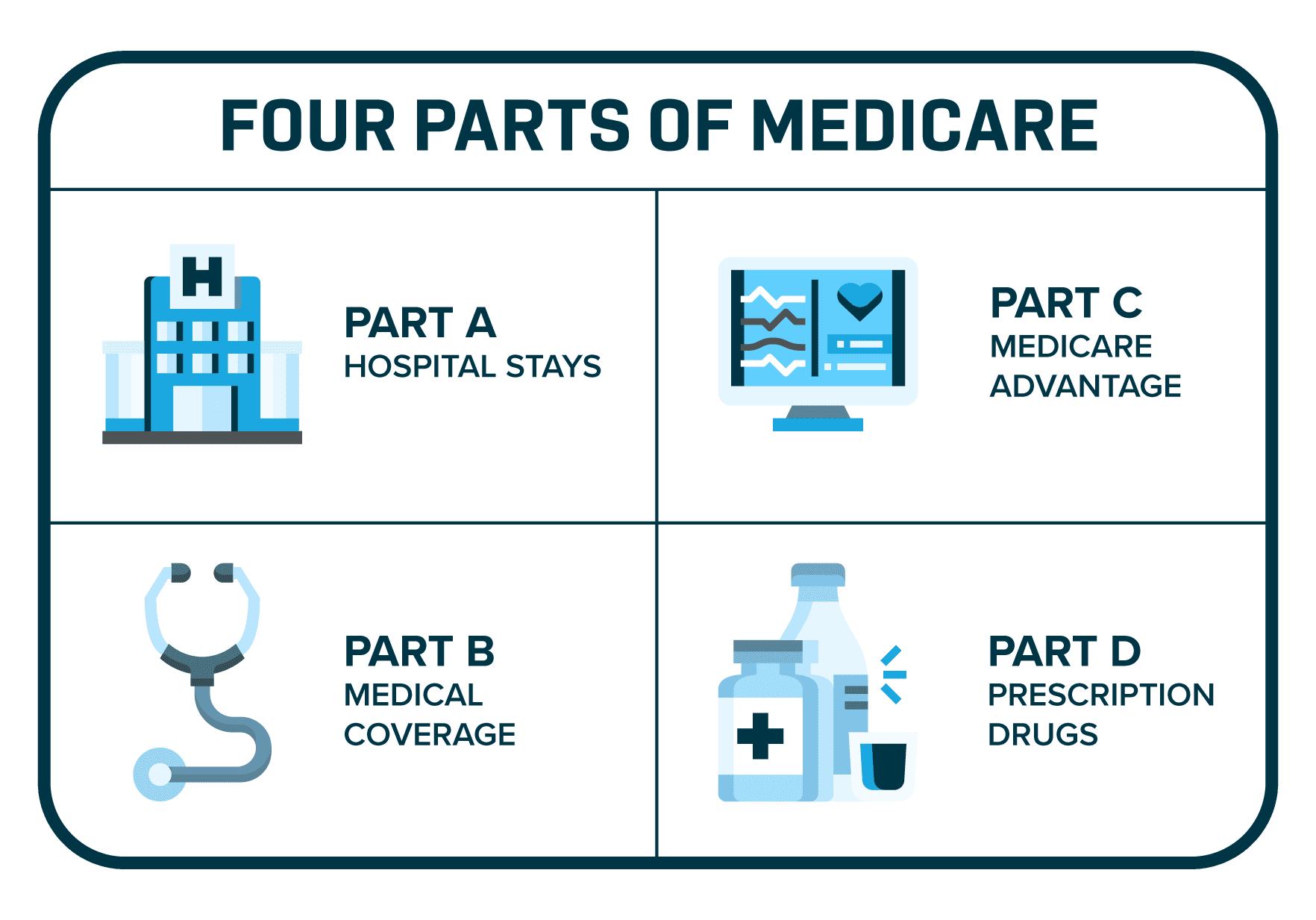 medicare part abcd difference