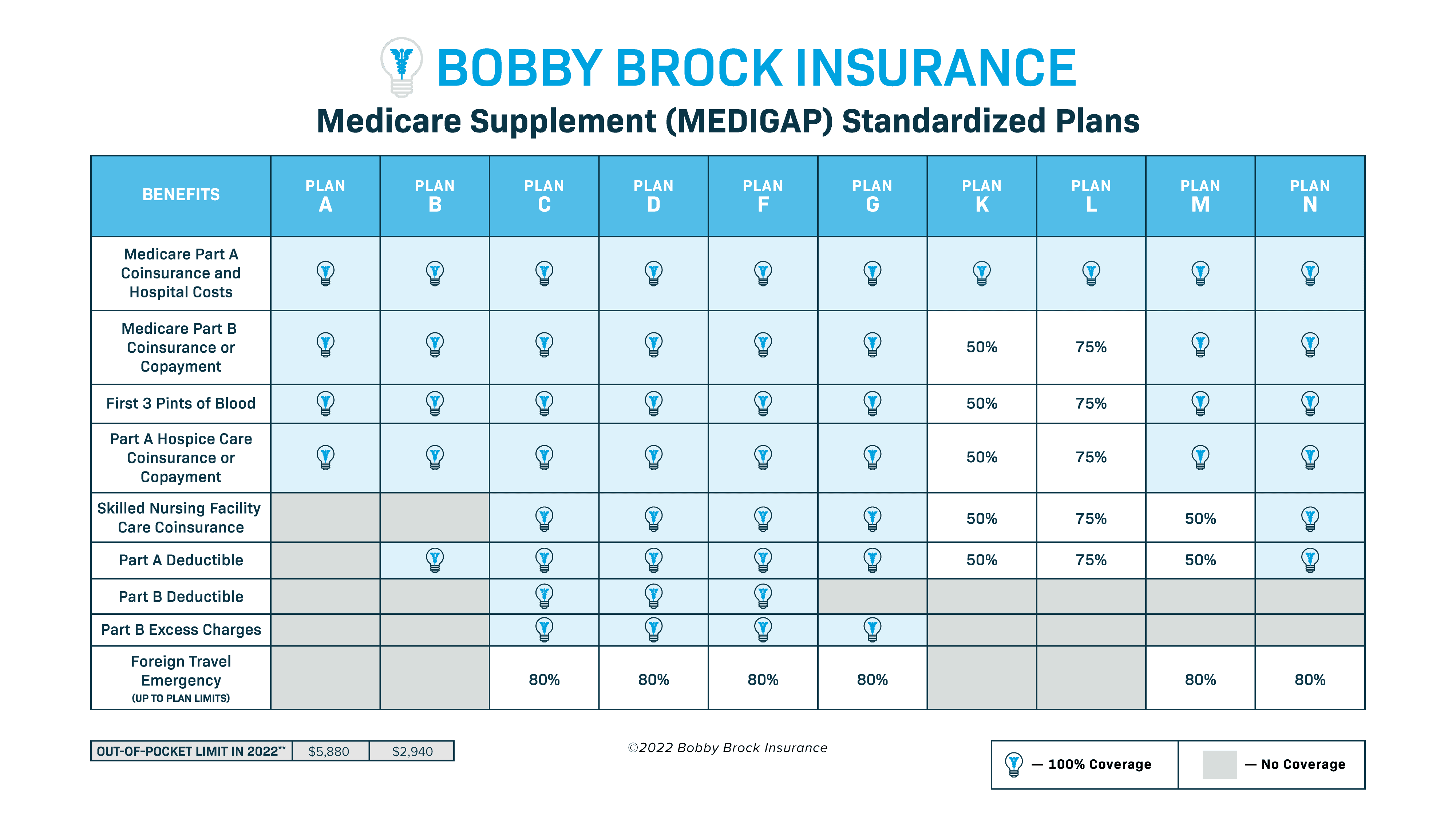 Medicare Supplement Plan Comparison Bobby Brock Insurance